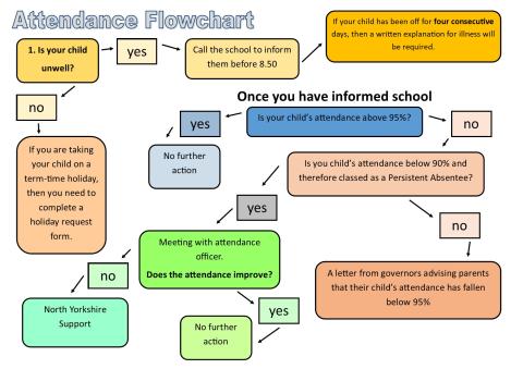 Absence Flowchart